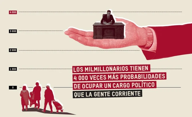 América Latina bajo la lupa de Oxfam en Davos: “16 presidentes ligados a élites económicas en 25 años”